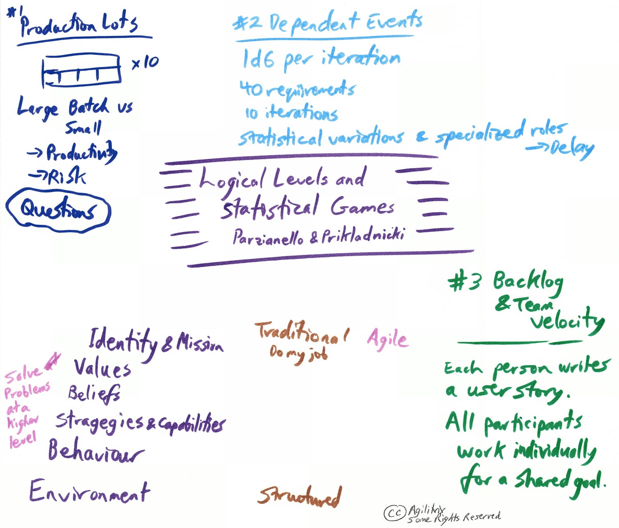 Games and tough questions for Agile Adoption