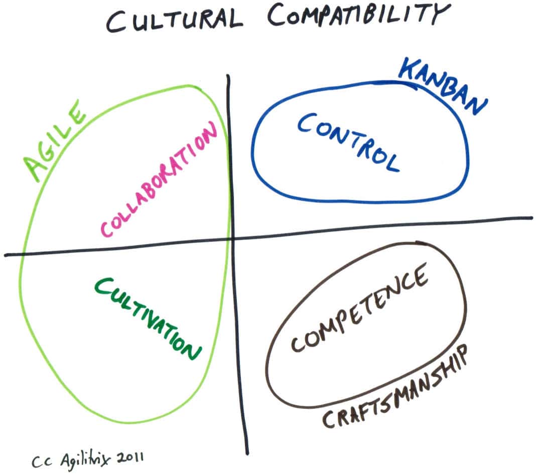 Agile Work Environment